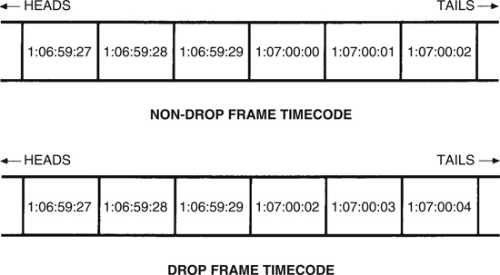 Figure 17.6 Timecode Formats