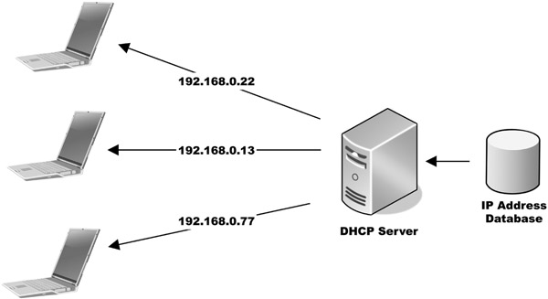 Figure 18.3 DHCP Server Flow