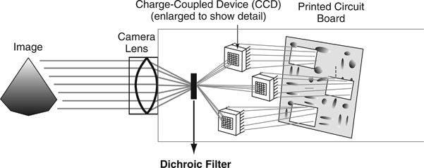 Figure 2.5 Three-Chip CCD