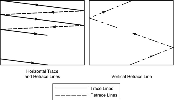 Figure 3.1 Scanning and Retracing