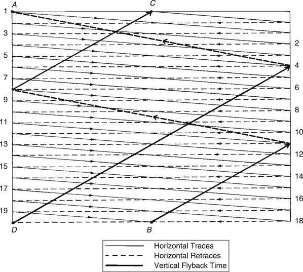 Figure 3.5 Interlaced Frame