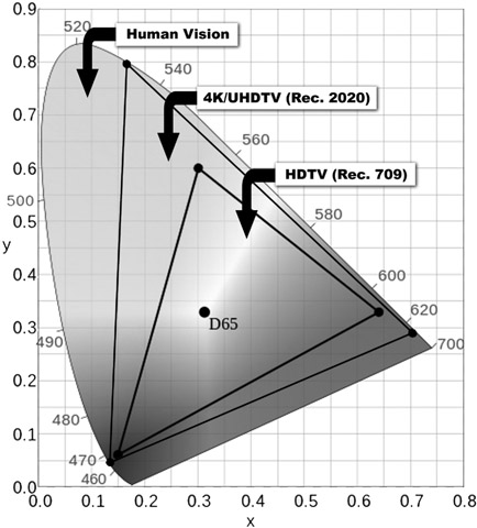 Figure 9.12 (Plate 17) Color Gamuts for UHDTV and HDTV