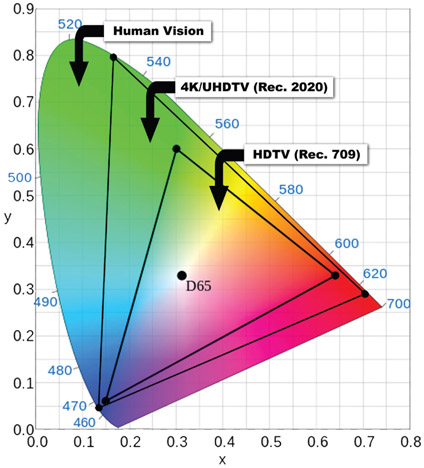 Plate 17 (Figure 9.12) Color Gamuts for UHDTV and HDTV