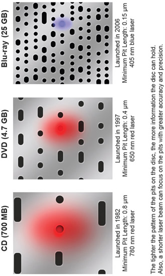 Plate 25 (Figure 20.5) CD, DVD, and Blu-ray Laser Beam coverage