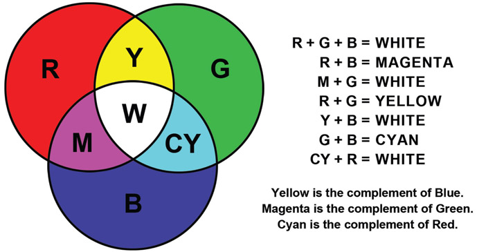 Plate 4 (Figure 6.1) Primary and Secondary Colors