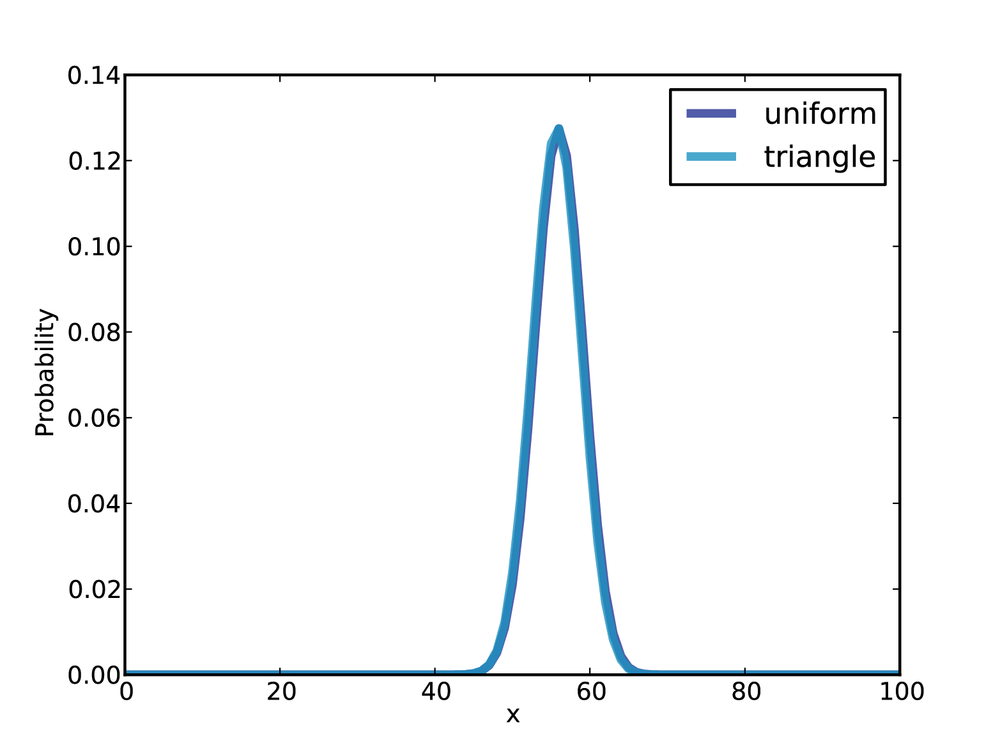 Posterior distributions for the Euro problem.