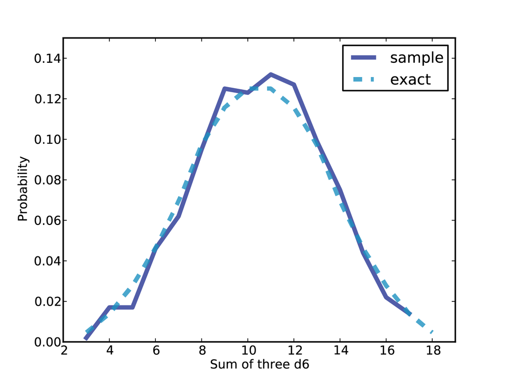 Approximate and exact distributions for the sum of three 6-sided dice.