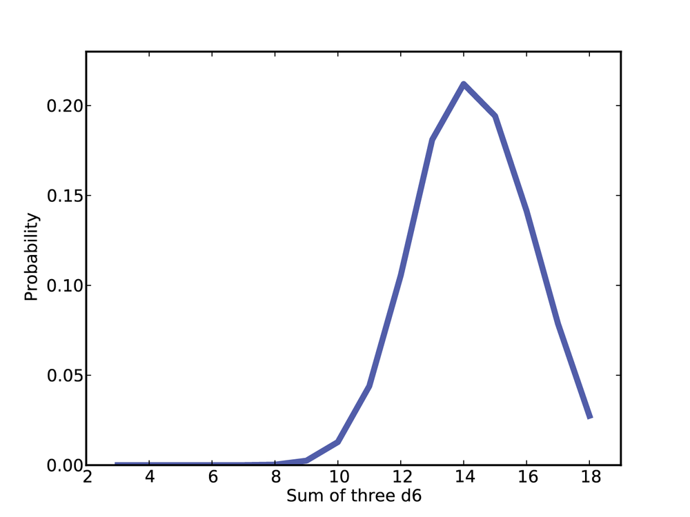 Distribution of the maximum of six rolls of three dice.