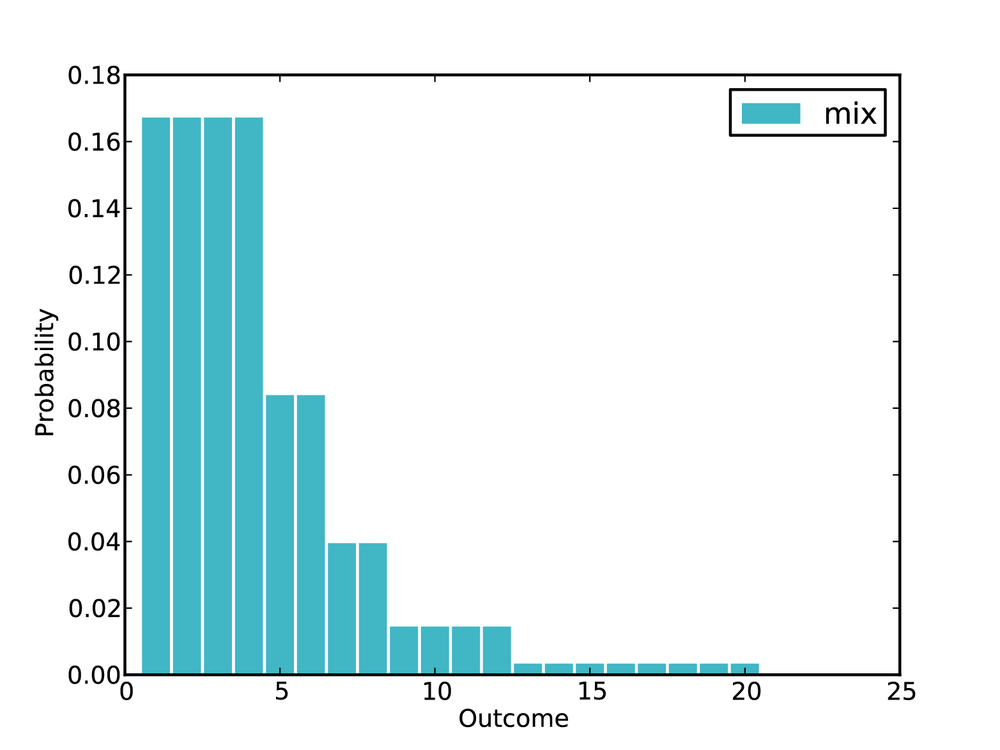 Distribution outcome for random die from a box.