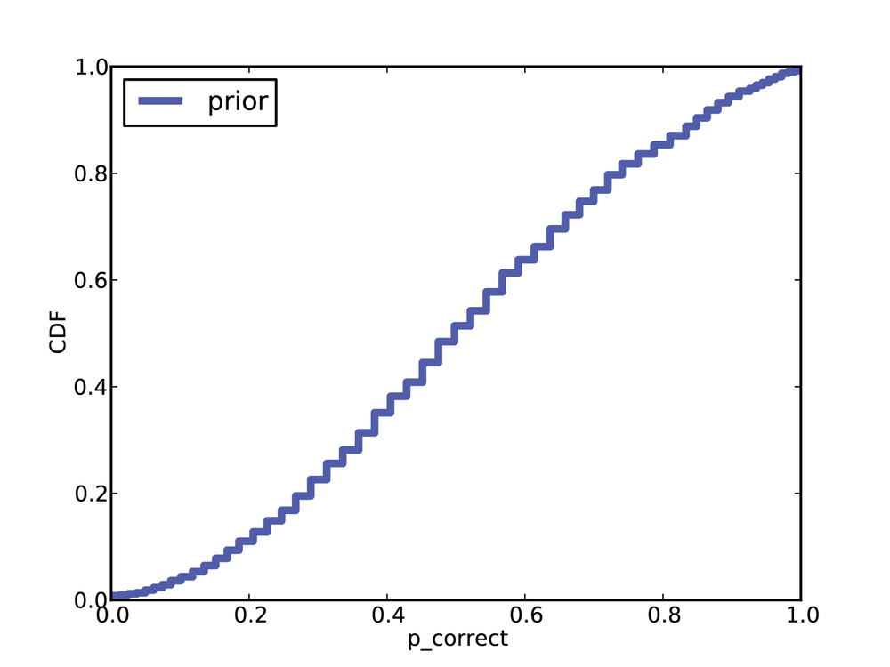 Prior distribution of p_correct for SAT test-takers.