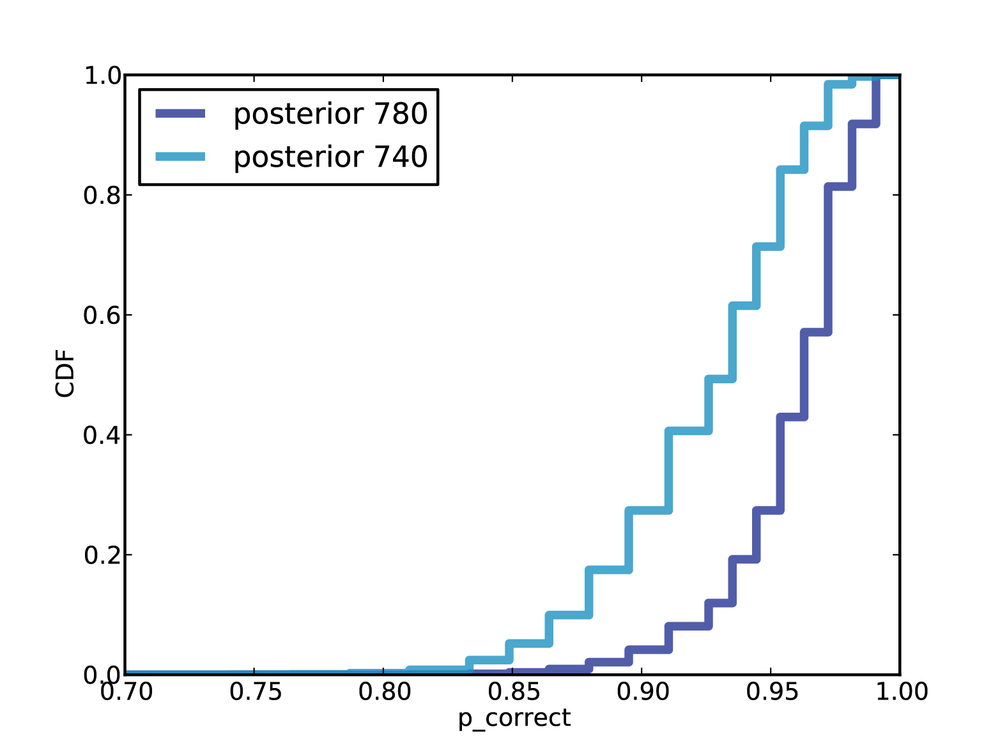 Posterior distributions of p_correct for Alice and Bob.