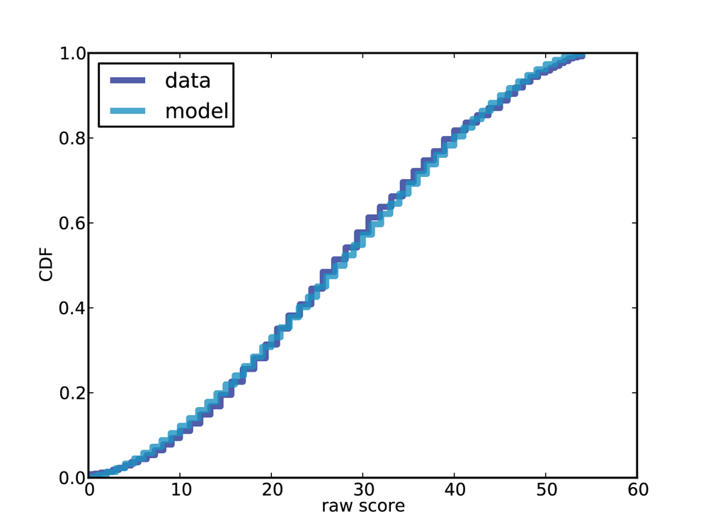 Actual distribution of raw scores and a model to fit it.