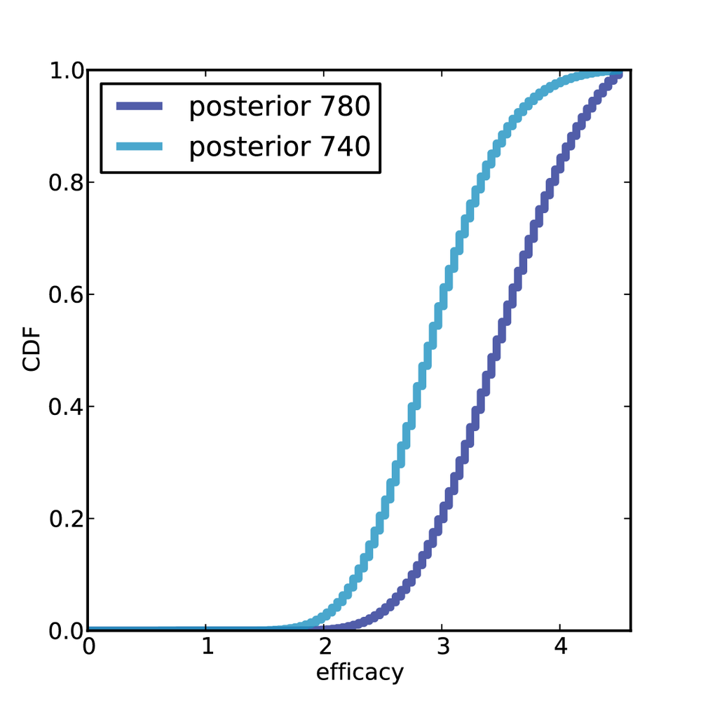 Posterior distributions of efficacy for Alice and Bob.