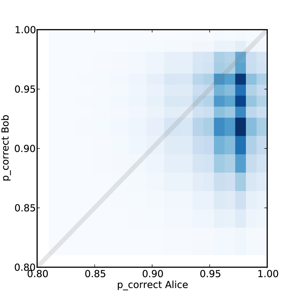 Joint posterior distribution of p_correct for Alice and Bob.