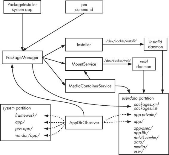 Package management components