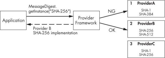 JCA algorithm implementation selection when provider is not specified