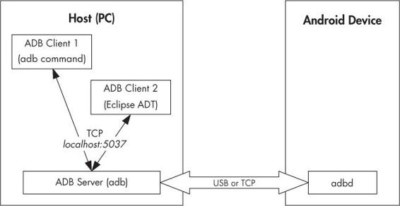 ADB architecture