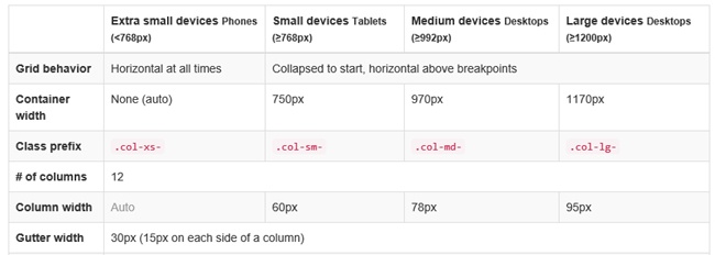 Spaltentypen in Bootstrap ()