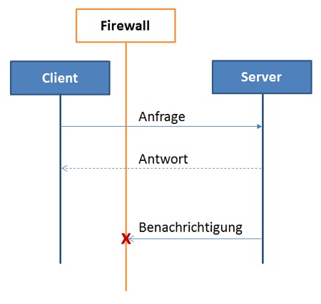 Während Firewalls Antwortnachrichten durchlassen, blocken sie Anfragen, die vom Server initiiert wurden