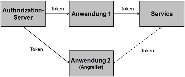 Eine Anwendung reicht ein Access-Token an einen Service weiter