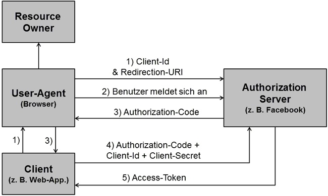 Schematische Darstellung des Authorization Code Grant-Flows