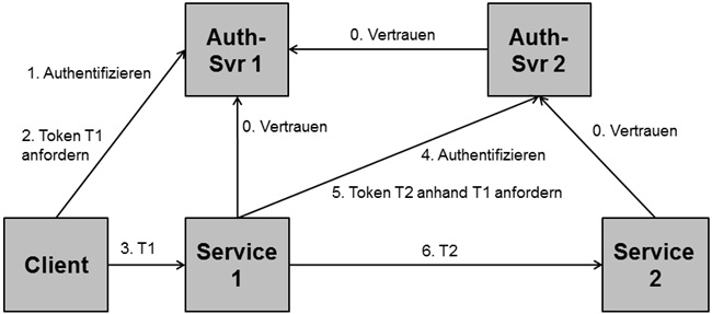 Verbundsicherheitsszenario