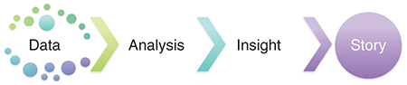 A figure illustrating the story telling process, which starts with Data leading to Analysis, followed by Insight, and the final step being Story. The aspects are connected using three arrows, whose color intensity increases from left to right.