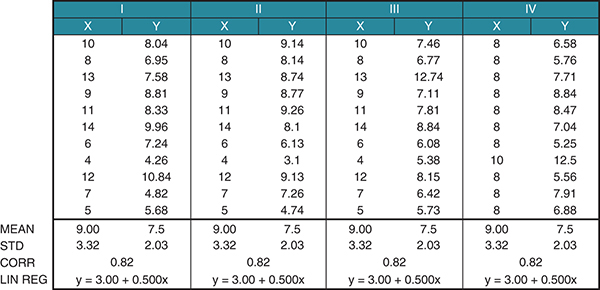 The four datasets comprising the Anscombe's Quartet are shown.