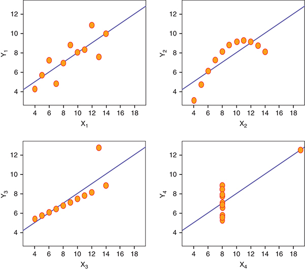 A collage of four graphs represents the "Anscombe's Quartet."