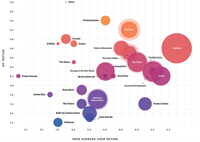 A graphical representation of Chelsea Carlson's Netflix data.