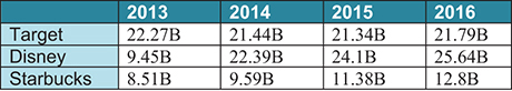 A table displays data related to annual gross profits for three organizations for four years.