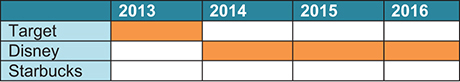 The table of the gross annual profits represented in a different way.