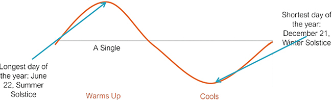 A basic wave graph denoting the two-season viewpoint. A single sinusoidal wave is drawn, the first half is numbered 1 and labeled Summer and the second half is numbered 2 and labeled Winter.