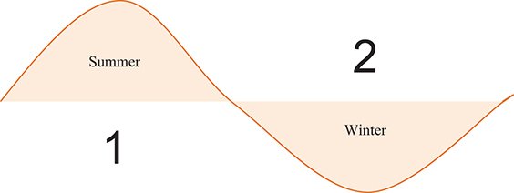 A figure shows the seasonal cycle of a single year.