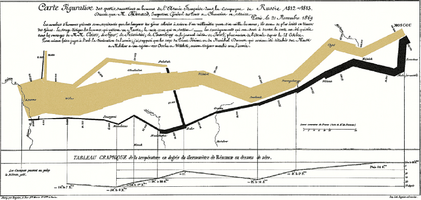 An image of the Minard's flow map of Napoleon's invasion of Russia in French.