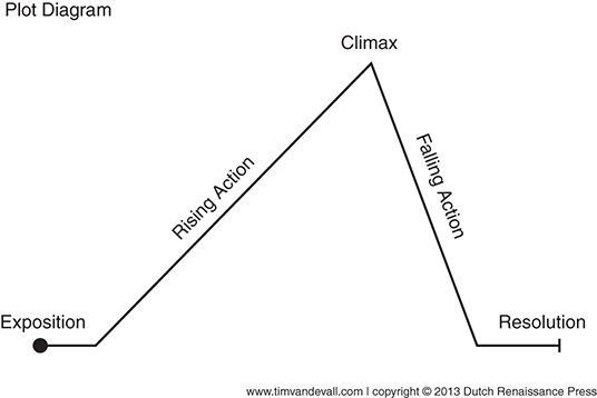 A diagram depicting a basic story plot is displayed.