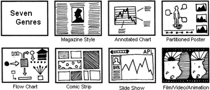 A figure shows the seven different genres of narrative visualization by Segel and Heer.