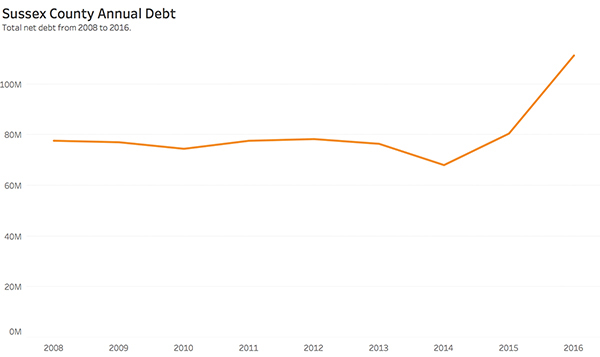 A screenshot shows an example line graph representing data related to "Sussex County Annual Debt." The horizontal axis is marked with years and the vertical axis is marked with numerical values. A single line is plotted on the graph.