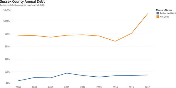 A screenshot showing an example of a dual-axis line chart with data related to Sussex County Annual Debt, where two lines are plotted on the graph and a graph legend reflects the data.