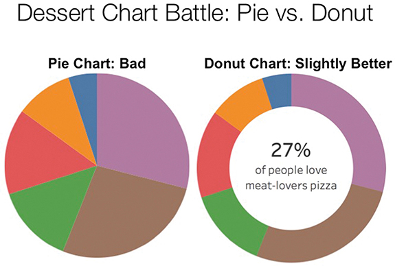 A figure compares a pie-chart and a donut-chart.