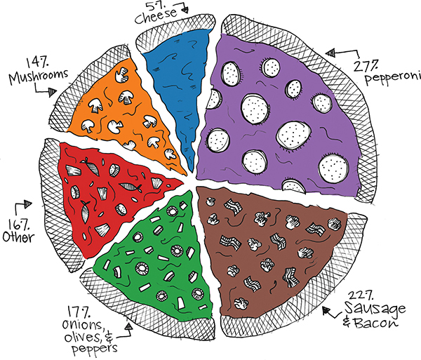 A pie chart visualized as a pizza divided into 6 slices is shown.