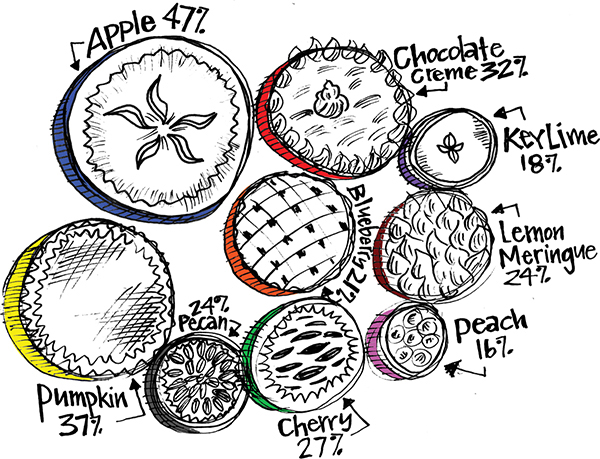 A figure shows an aesthetic illustration of a bubble chart representing data related to favorite pie flavor.