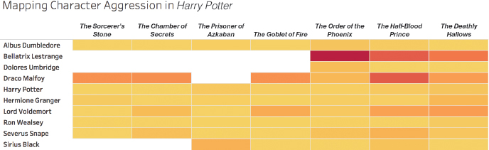 An example of a Heat Map with data related to Character Aggression in Harry Potter is shown.