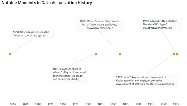 A timeline shows the major milestones in the field of Data Visualization.