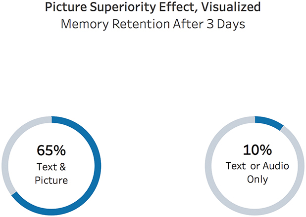 Two donut charts represents the John Medina's picture superiority effect.