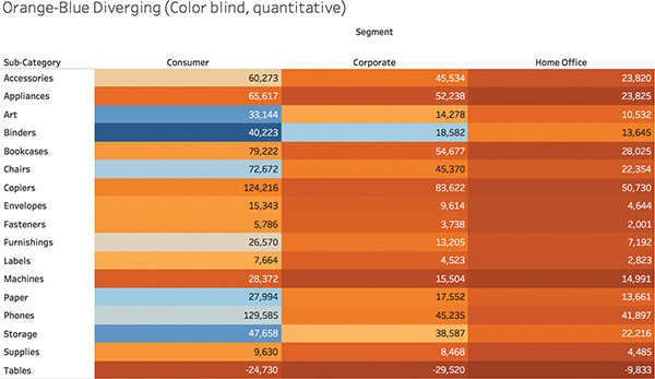 An example of using "orange-blue" colors for highlighting the cells in a table. The cells in the table are highlighted using shades of blue and orange.