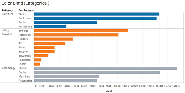 An example of using "orange-blue" colors for graphs. The horizontal bar graph for the data related to the "Three Categories" is shown, where bars pertaining to each category is drawn using blue, orange, and grey respectively.