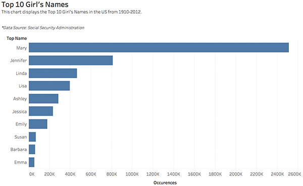 A screenshot shows a simple bar chart generated in the Tableau interface.