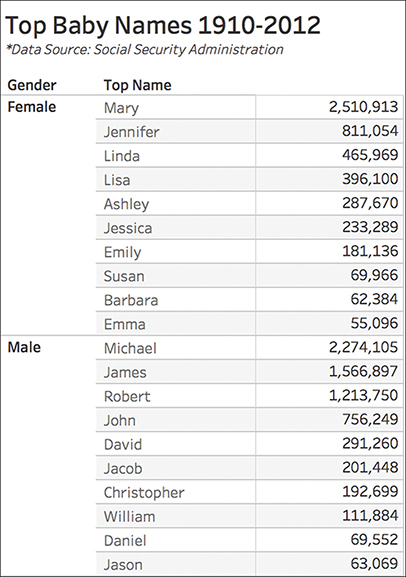 A table shows the data related to the "Top Baby Names 1910 to 2012."