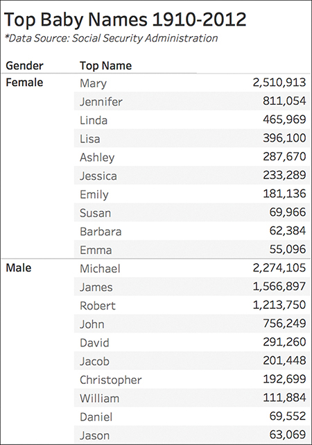 The table containing the top baby names 1910 to 2012 is now shown with updated line formatting. The individual rows of the column Top Name no longer contain horizontal line borders.